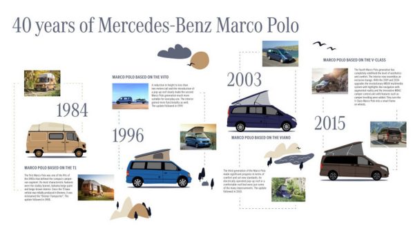 L'évolution du Marco Polo